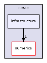src/serac/infrastructure