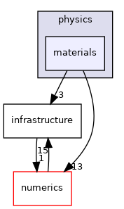 src/smith/physics/materials