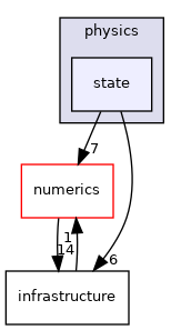 src/serac/physics/state