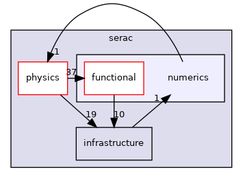 src/serac/numerics
