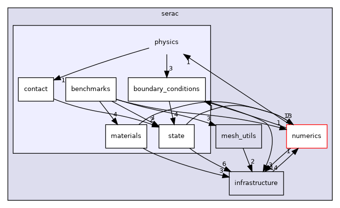 src/serac/physics