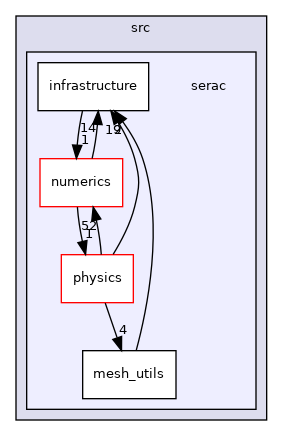 src/serac