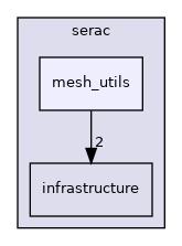 src/serac/mesh_utils