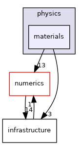 src/serac/physics/materials