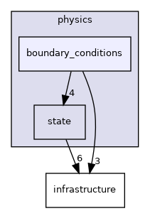 src/serac/physics/boundary_conditions